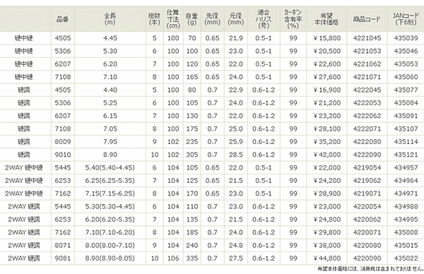 宇崎日新 エアステージ 攻堤メバル 2WAY 硬調 710 【保証書付き】