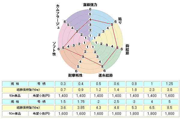 画像: サンライン New パワード 50m 0.5号