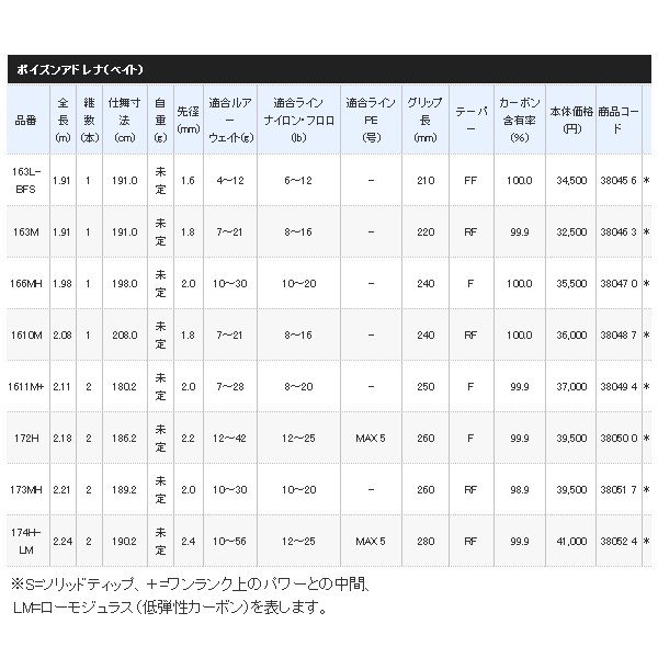 ≪'18年3月新商品！≫ シマノ ポイズンアドレナ 174H-LM 〔仕舞寸法