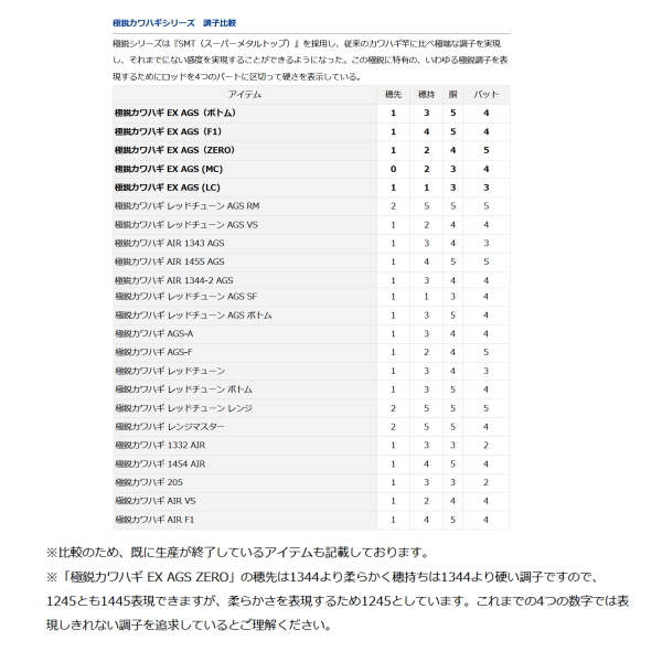 画像5: ≪'21年8月新商品！≫ ダイワ 極鋭カワハギAIR VS 〔仕舞寸法 175cm〕 【保証書付き】【大型商品1/代引不可】