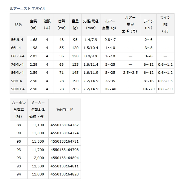 ≪'22年4月新商品！≫ ダイワ ルアーニスト モバイル 96M-4 〔仕舞寸法