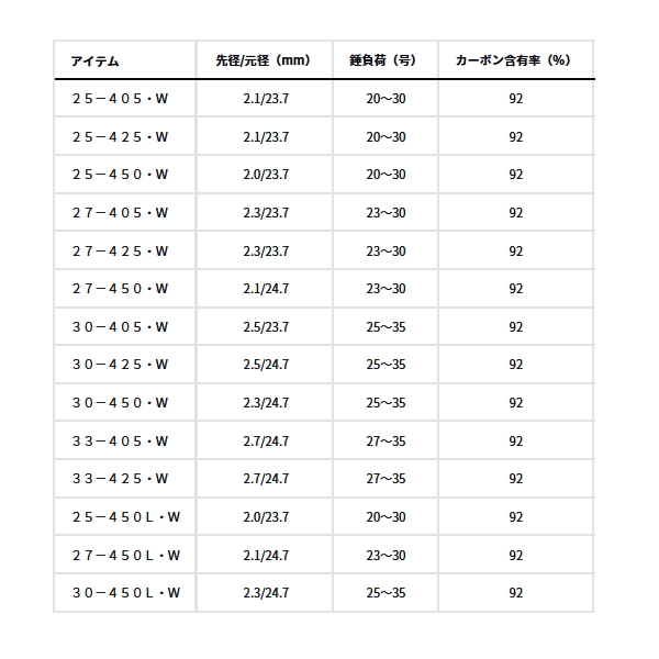 画像: ダイワ プライムサーフT 27-450L・W 〔仕舞寸法 104cm〕