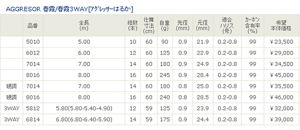 宇崎日新 アグレッサー 春霞 3WAY 580【保証書付き】